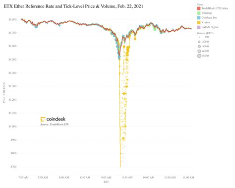 ethcrash|The Kraken Ethereum Flash Crash: How It Went Down .
